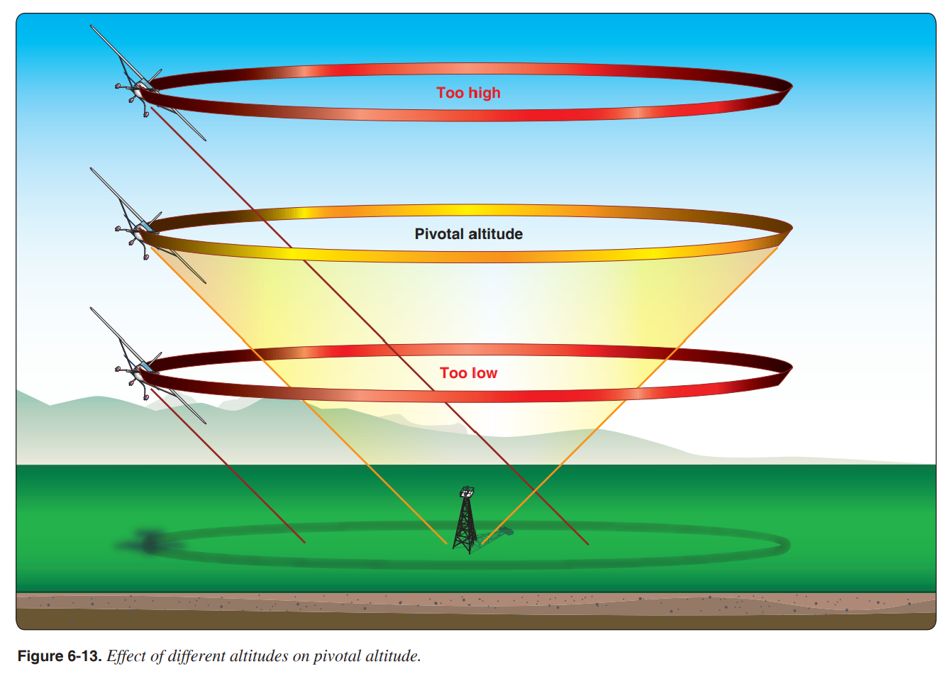 EoP Altitudes