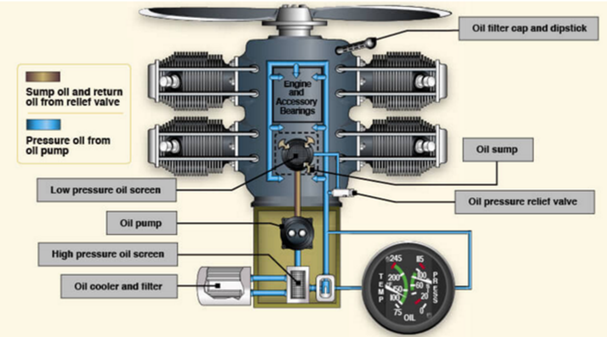 Oil System