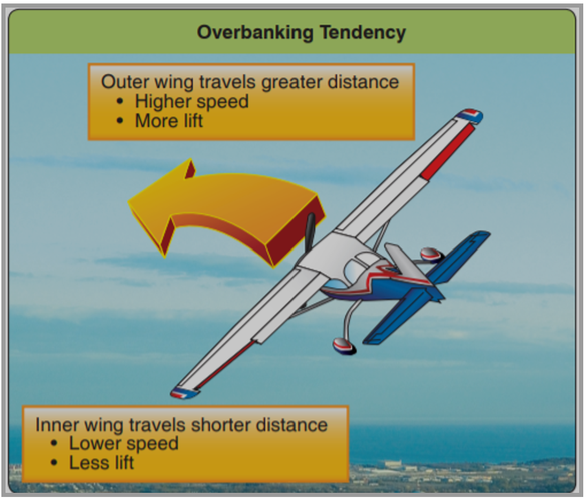 Overbanking