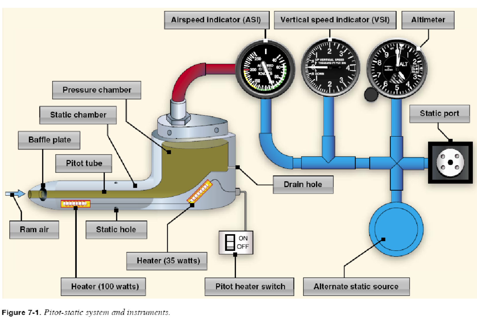 Pitot