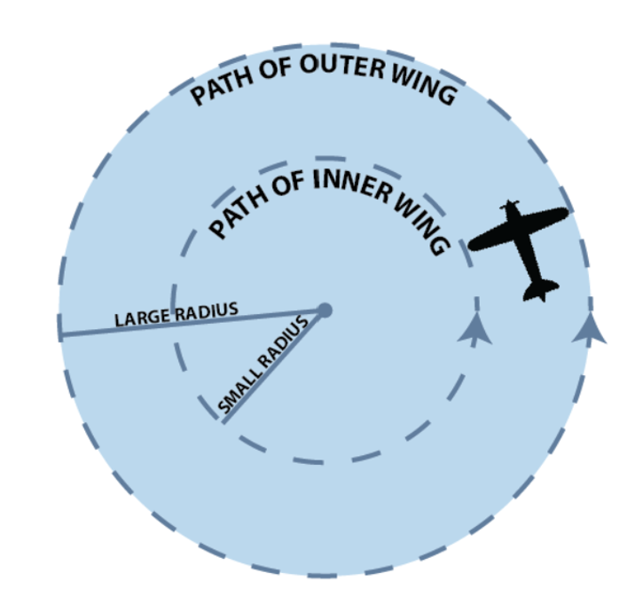 Task IX.A Steep Turns Mark Berry CFI Notebook