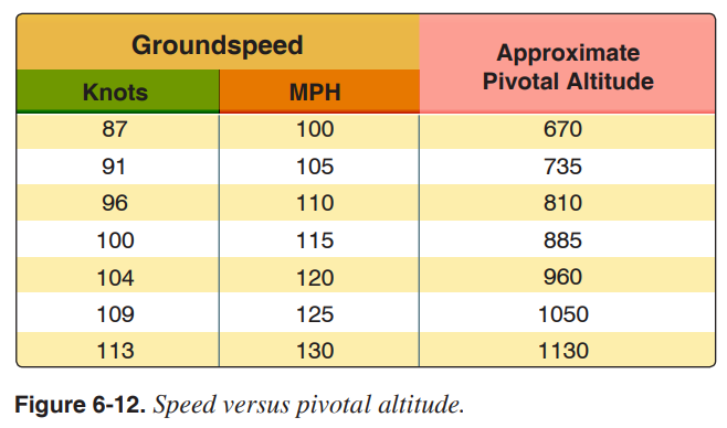 Pivotal Altitudes